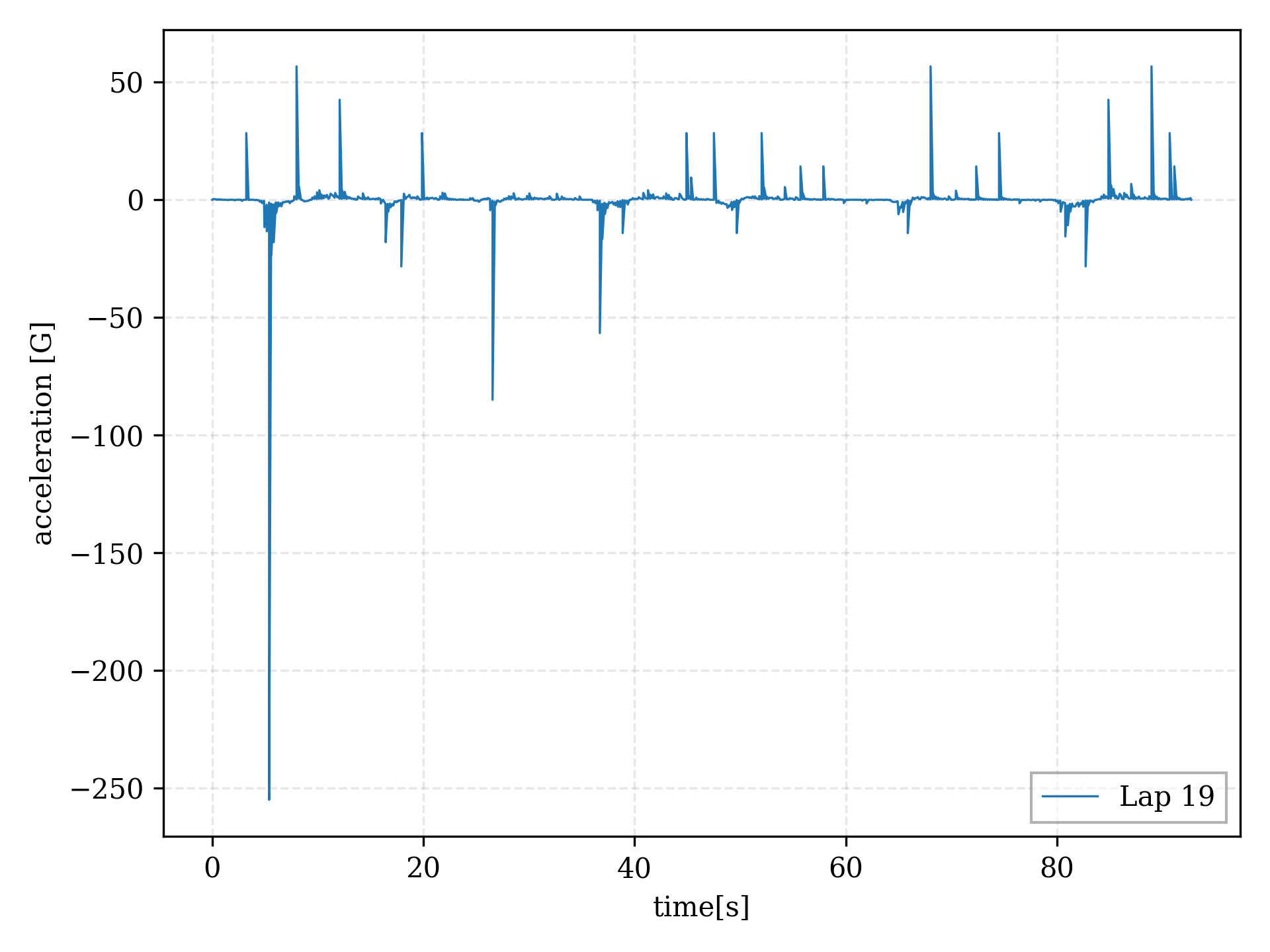 Presumably, car 33's acceleration plotted against it's laptime for lap 19.