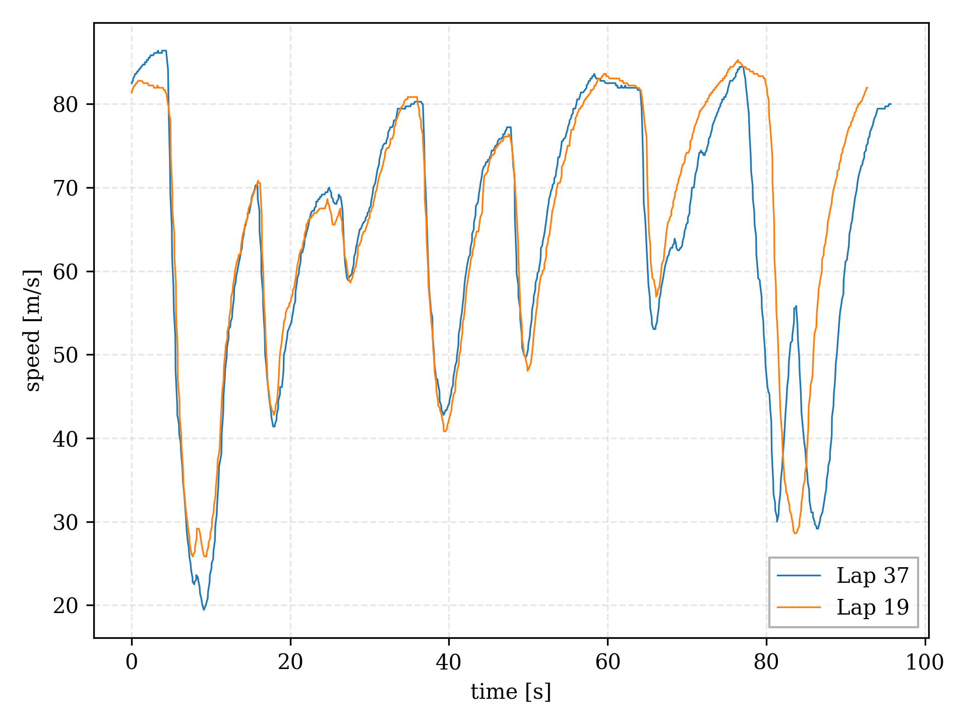 Comparison of laps 37 and lap 19.