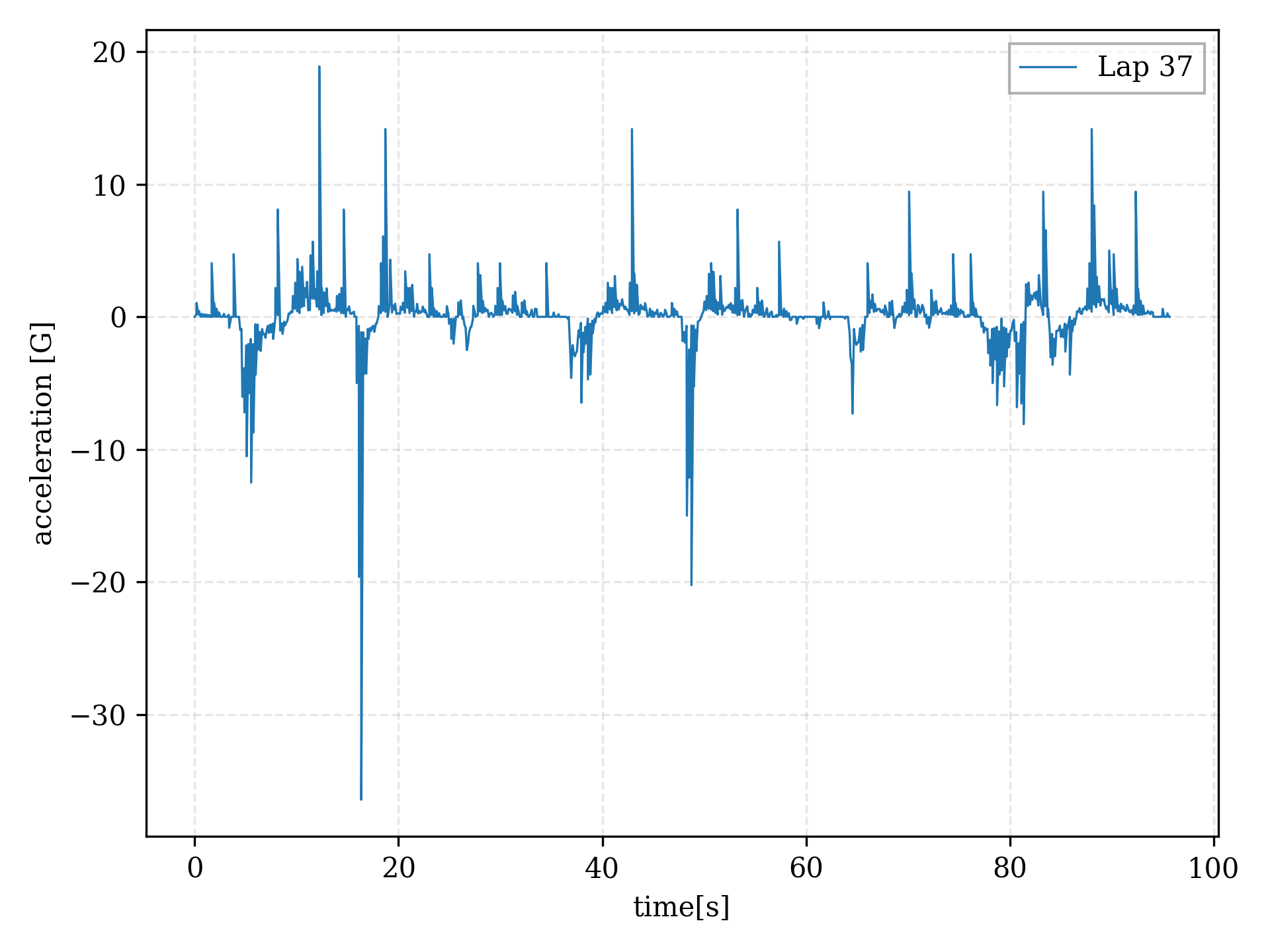 Presumably, car 33's acceleration plotted against it's laptime for lap 37.