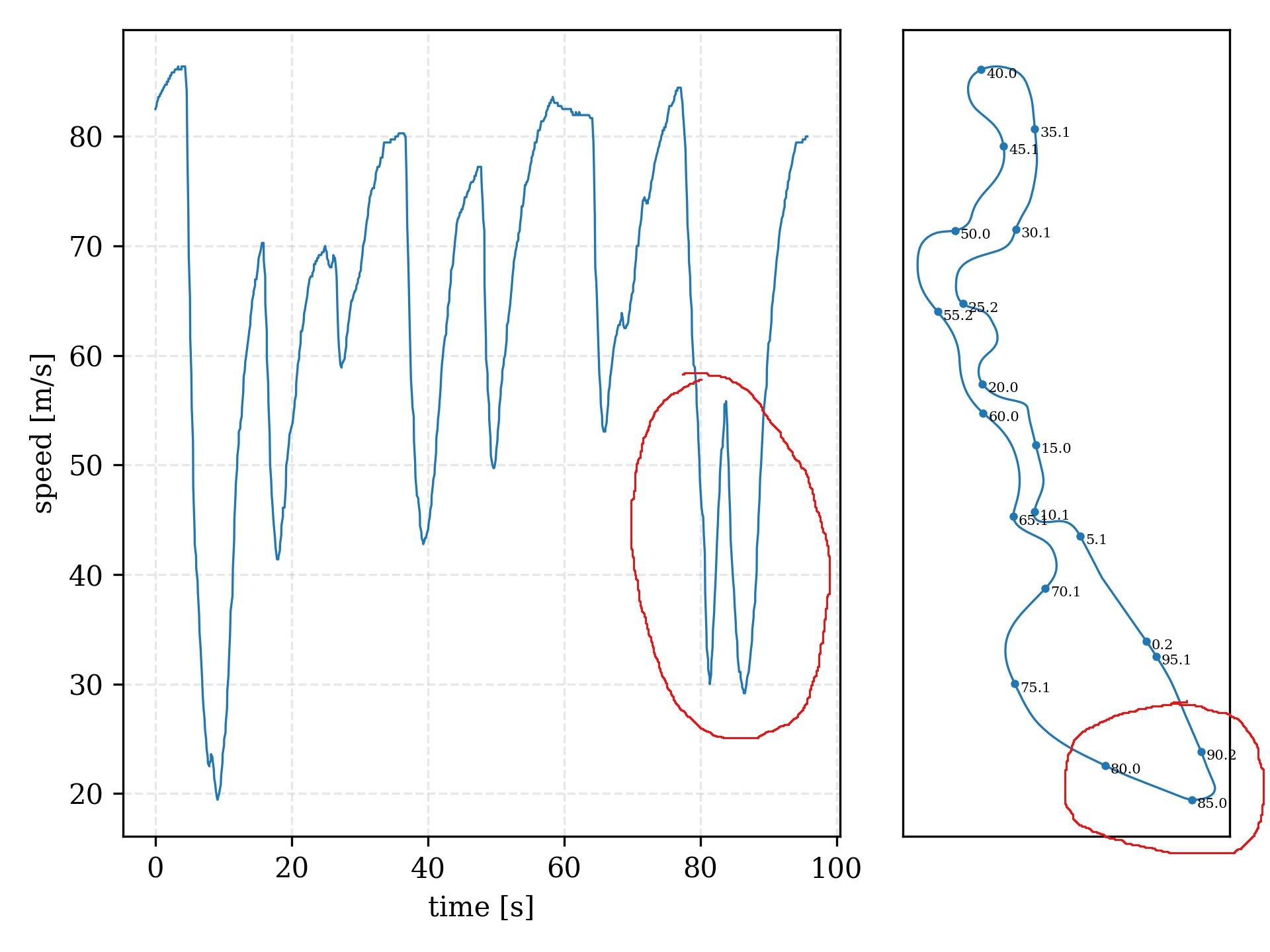 Plot of car 33's speed against it's lap time for lap 37 and the Jeddah circuit layout with lap time indicators.