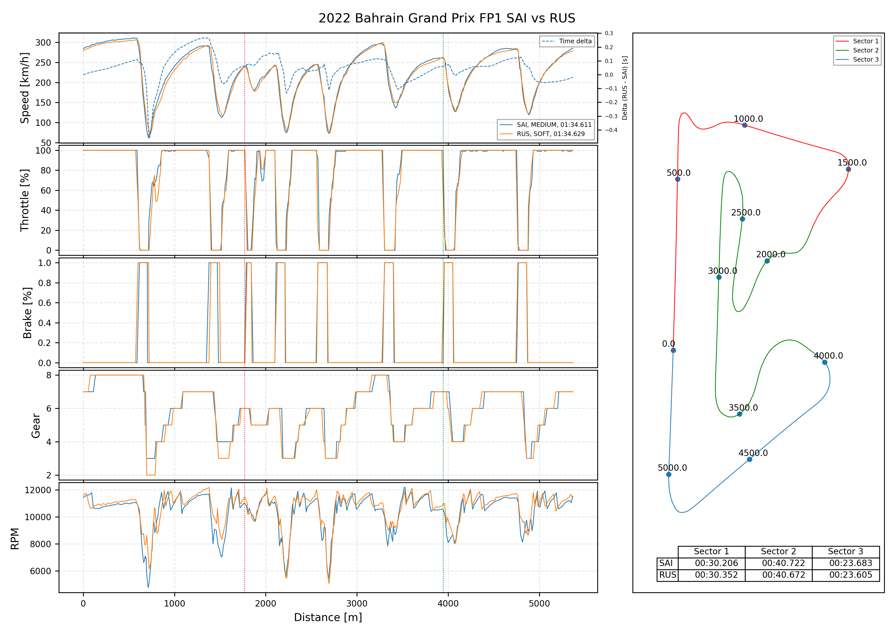 George Russell vs Carlos Sainz fastest lap comparison.